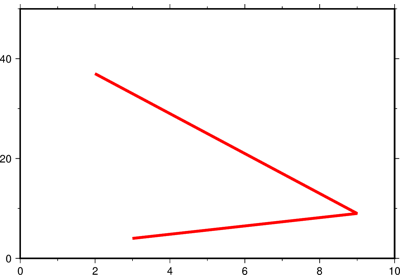 Cartesian linear